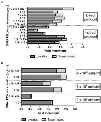 Foot-and-Mouth Disease: Optimization, Reproducibility, and Scalability of High-Yield Production of Virus-Like Particles for a Next-Generation Vaccine